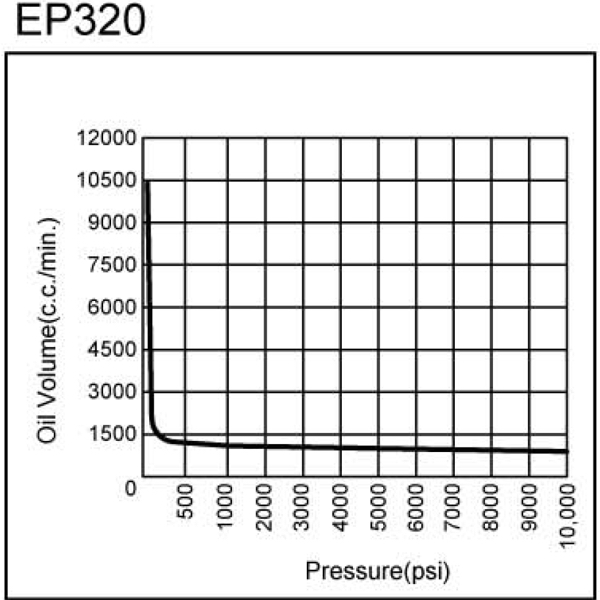 Đường đặc tuyến của bơm thủy lực chạy điện EP320