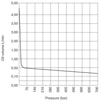 biểu đồ lưu lượng - áp suất của bơm thủy lực EP18D